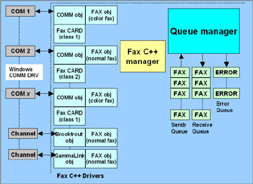 Fax Architecture