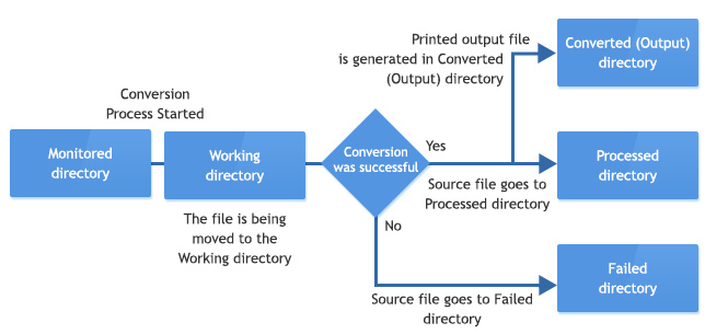 Document Converter